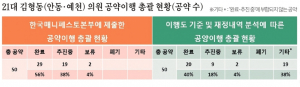 김형동 의원 공약 완료율 ‘58%→40%’